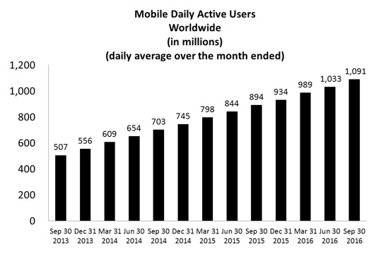 mobiledailyactiveusers93016.jpg