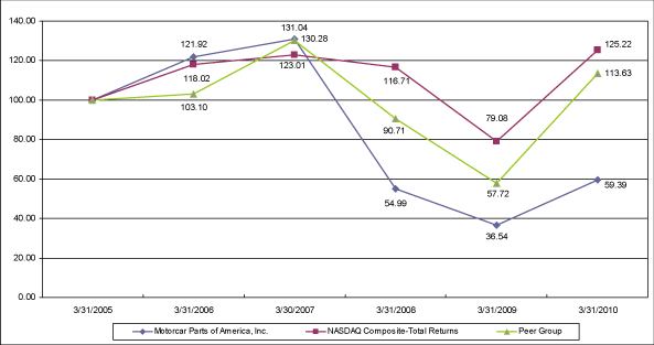 (PERFORMANCE GRAPH)