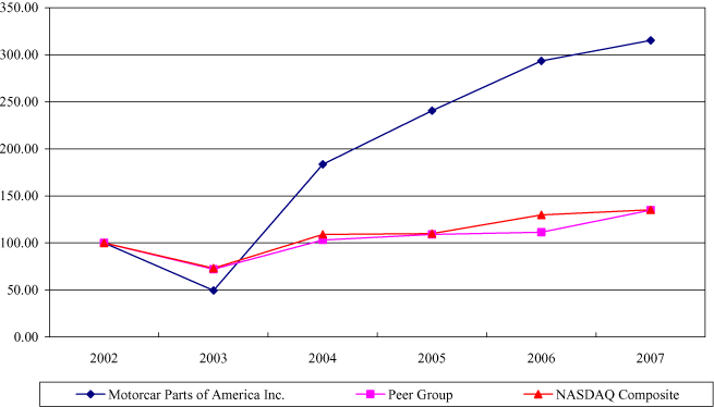 (PERFORMANCE GRAPH)