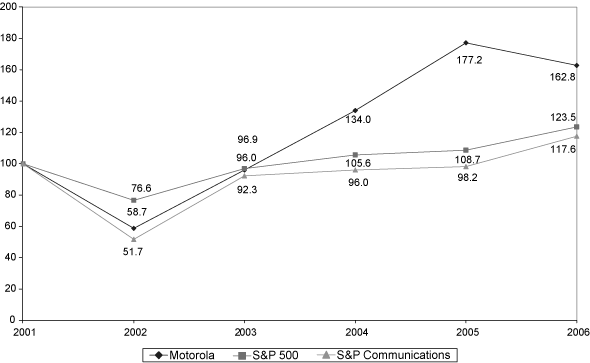 (PERFORMANCE GRAPH)