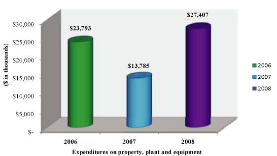 (BAR GRAPH)
