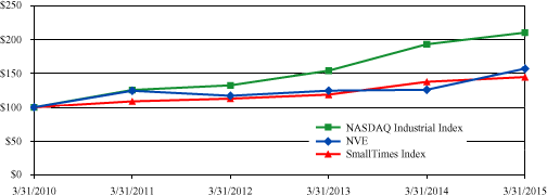 Total Shareholder Return