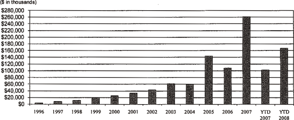 (BAR GRAPH)