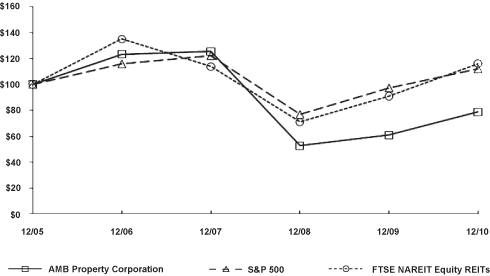 (PERFORMANCE GRAPH)