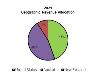Chart, pie chart
Description automatically generated