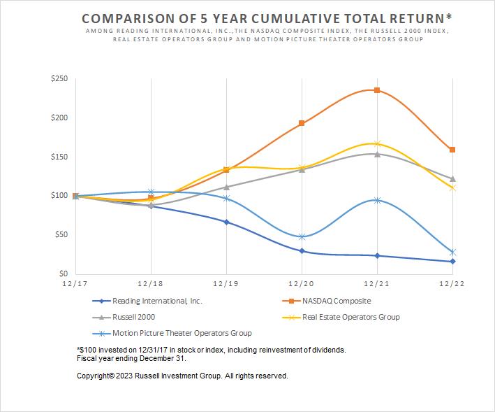 Chart, line chart
Description automatically generated