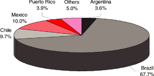 (PIE CHART)