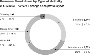 REVENUE CHART