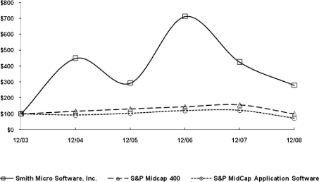 (PERFORMANCE GRAPH)