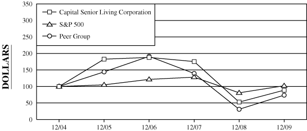 (PERFORMANCE GRAPH)