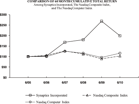 (PERFORMANCE GRAPH)