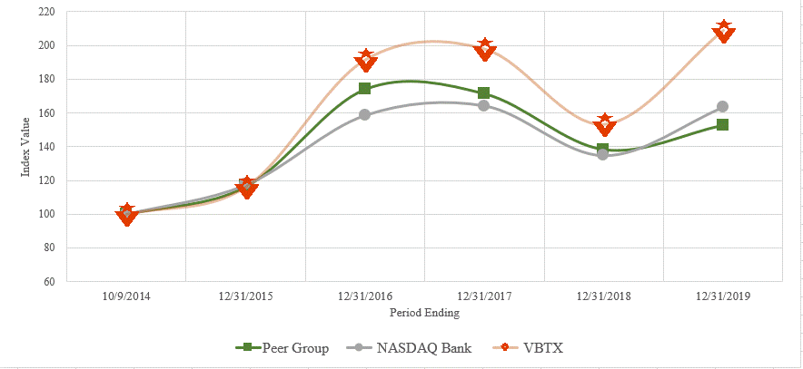 vbtx-20191231_g1.gif
