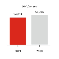 chart-q22019qtdnetincome.jpg