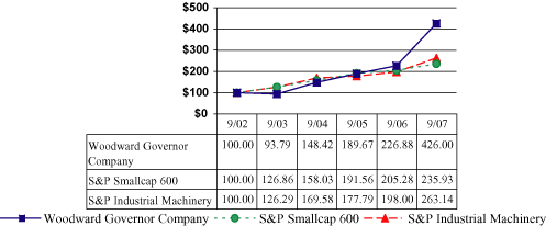 (PERFORMANCE GRAPH)