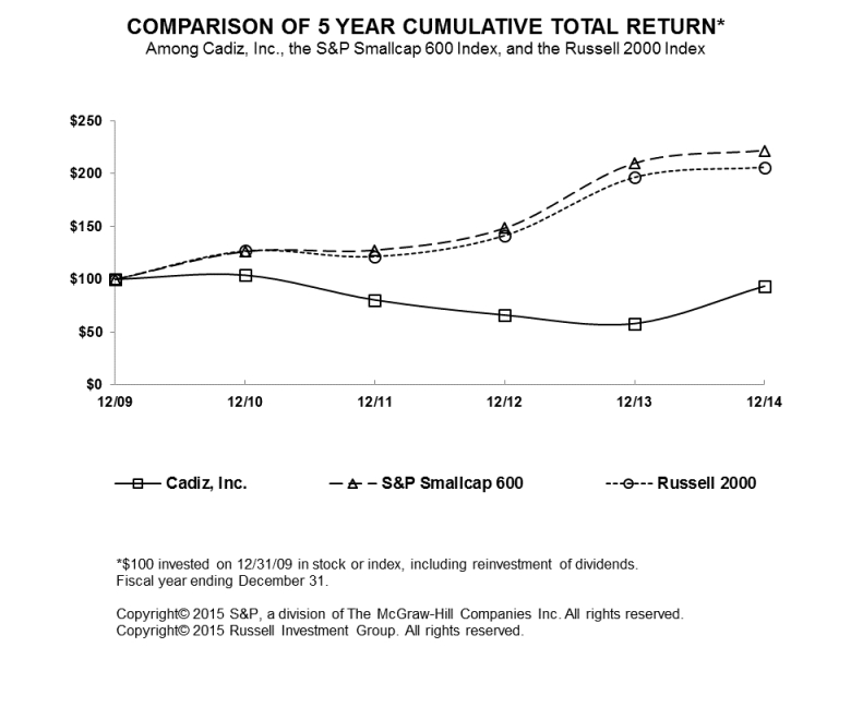 Stock Price Performance Graph