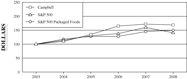 (PERFORMANCE GRAPH)