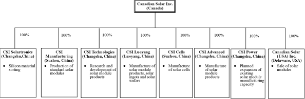 (FLOW CHART)