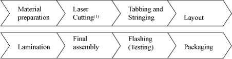(FLOW CHART)