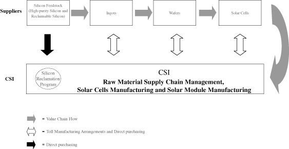 (SUPPLY CHAIN MANAGEMENT)