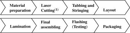 (SOLAR MODULE MANUFACTURING PROCESS)