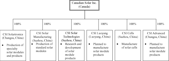 (ORGANIZATIONAL STRUCTURE)