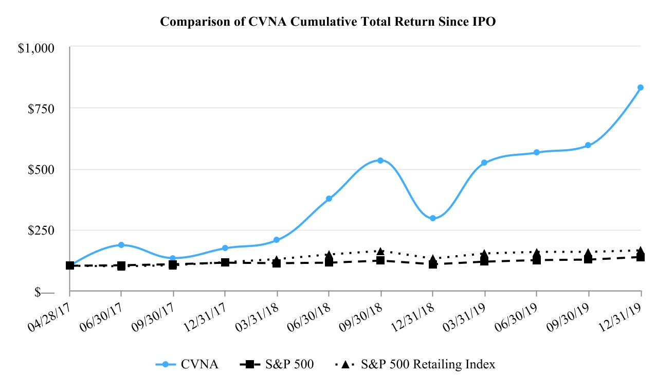 cvna-20191231_g2.jpg