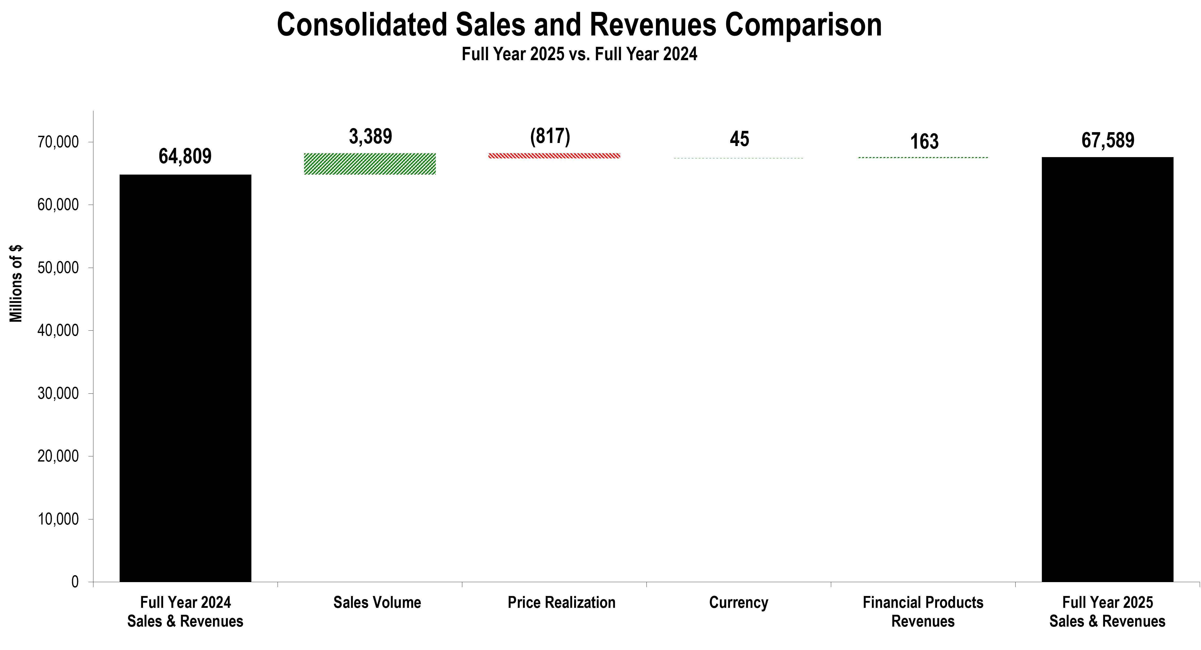 SalesAndRevenuesChunkChartFY25v2.png.gif