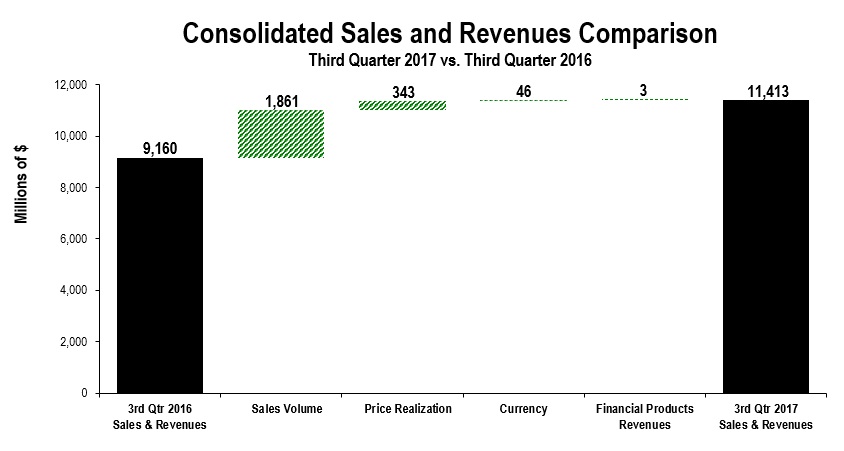 cons-salesandrev2017q3a02.jpg