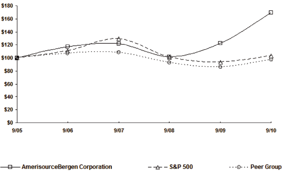 (PERFORMANCE GRAPH)