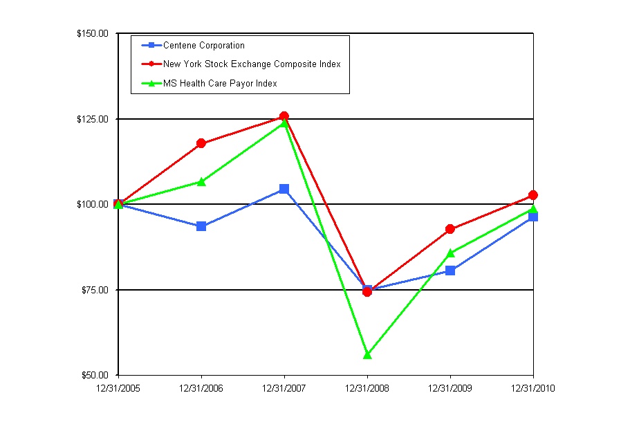 STOCK PERFORMANCE GRAPH