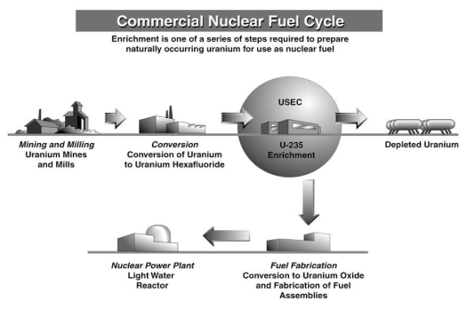 (COMMERCIAL NUCLEAR FUEL CYCLE GRAPHIC)