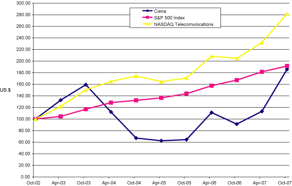 (PERFORMANCE GRAPH)