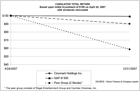(PERFORMANCE GRAPH)