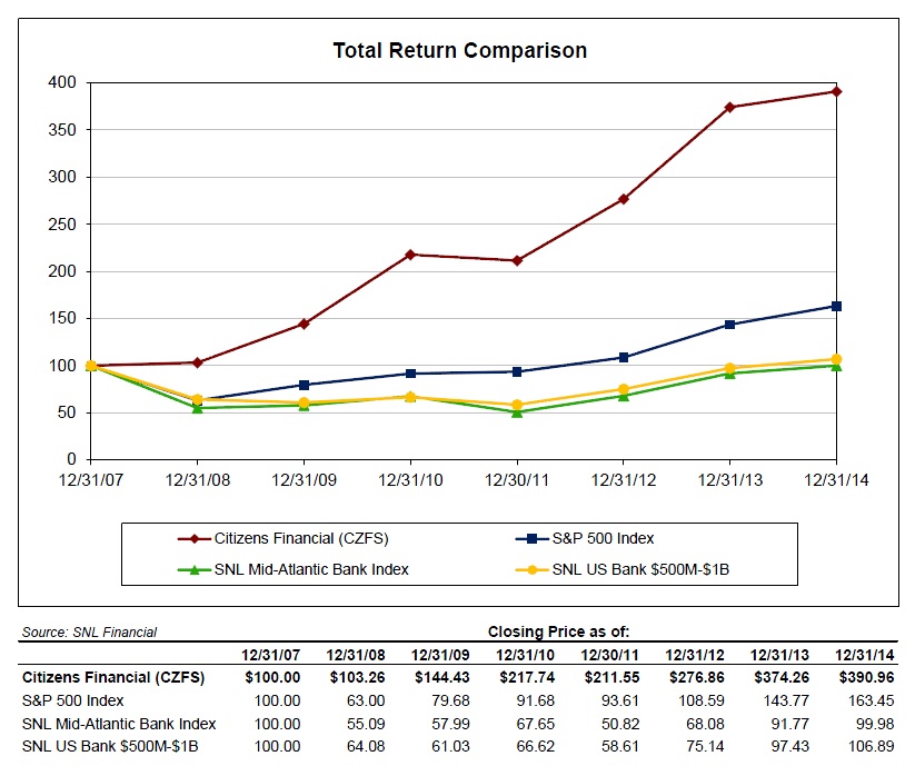 Peer Performance Graph