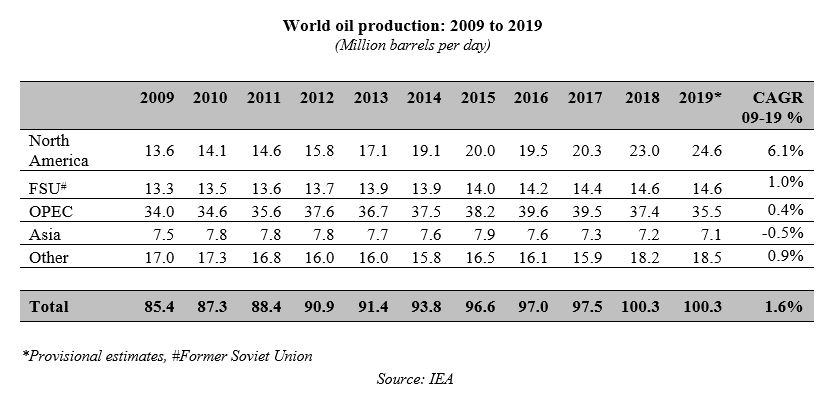a2019worldoilprod.jpg