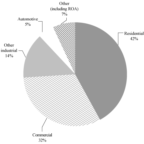 (PIE CHART)