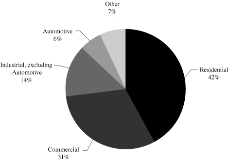 (PIE CHART)