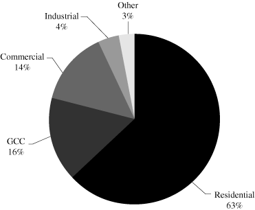 (PIE CHART)