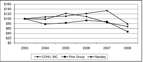 (PERFORMANCE GRAPH)