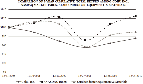 (PERFORMANCE GRAPH)