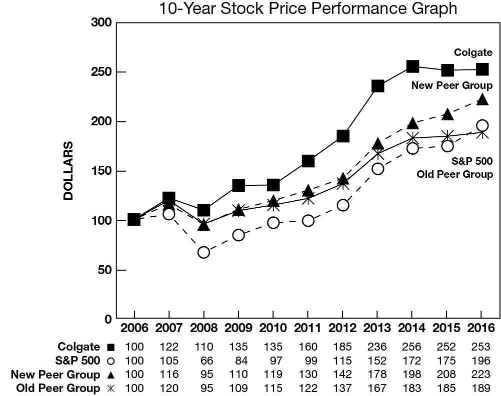 cp2016_10yearlinechart.jpg