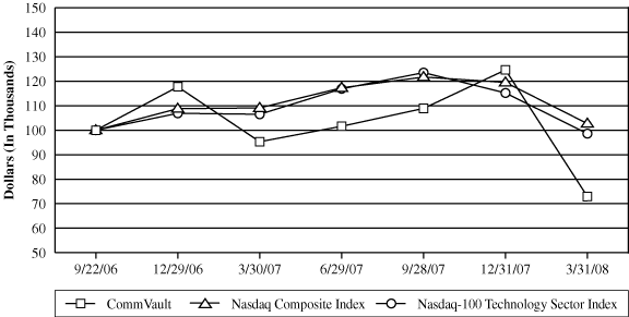 (PERFORMANCE GRAPH)