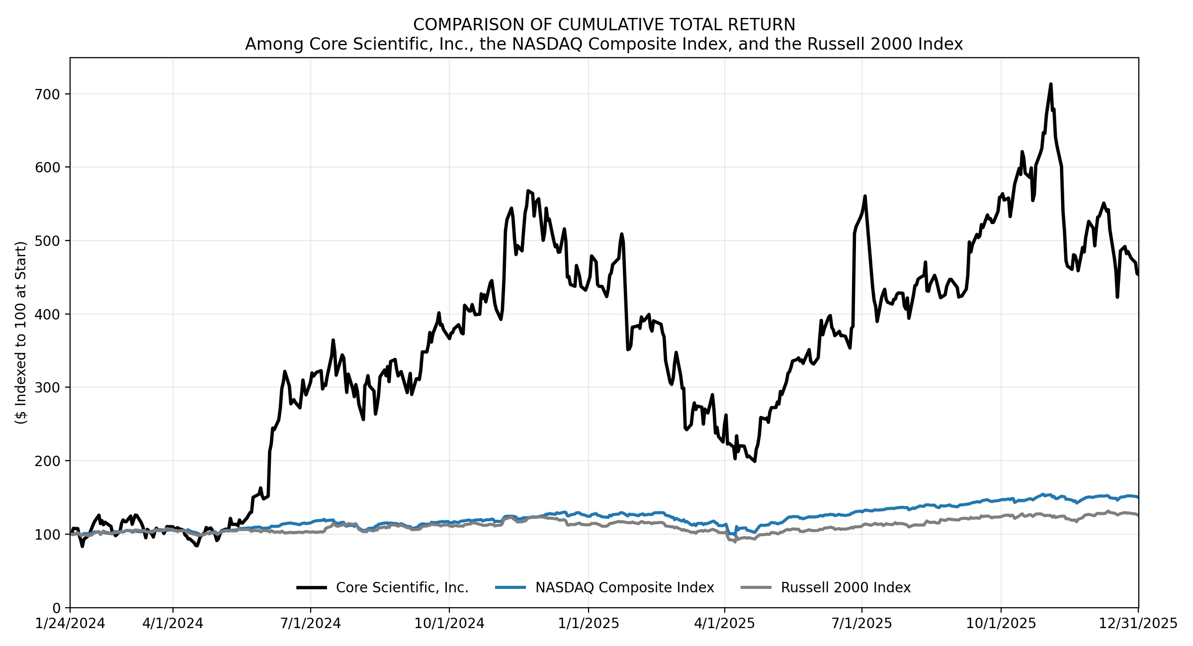 stock_performance_comparison_2024-01-24_to_2025-12-31_CORZ_NASDAQ_R2KproxyIWM_fixed_axis.jpg