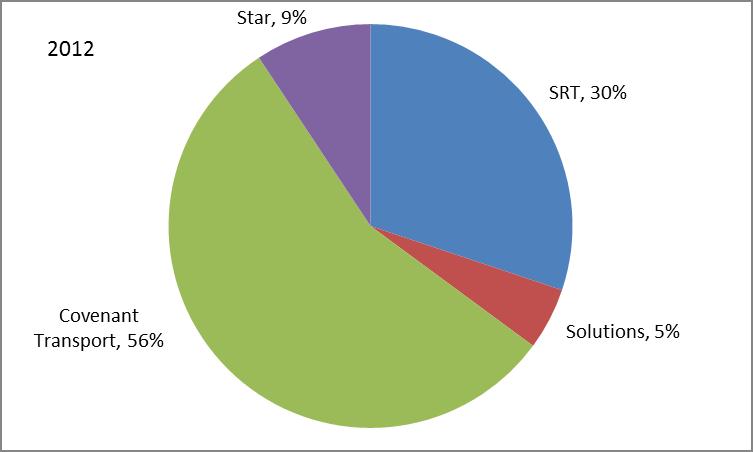 Distribution of Revenue