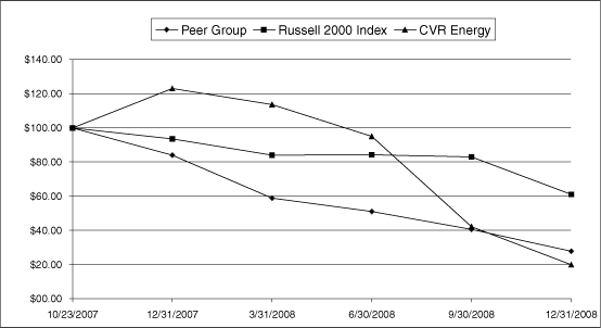 PERFORMANCE GRAPH