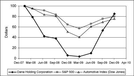 (PERFORMANCE GRAPH)