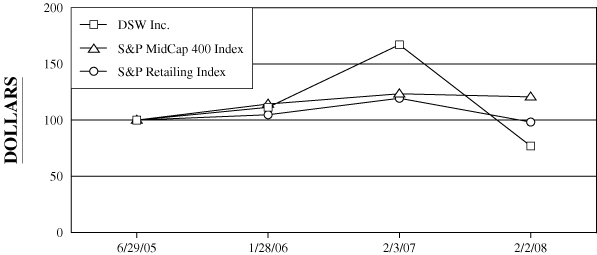 (PERFORMANCE GRAPH)