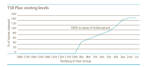 (TSR PLAN VESTING LEVELS GRAPH)