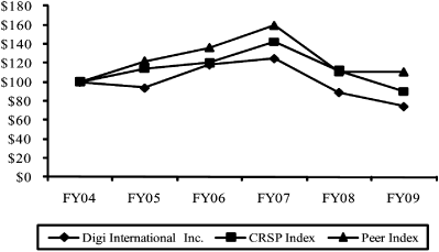 (PERFORMANCE GRAPH)