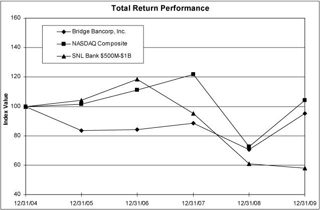 (PERFORMANCE GRAPH)